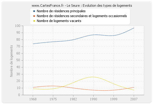 Le Seure : Evolution des types de logements